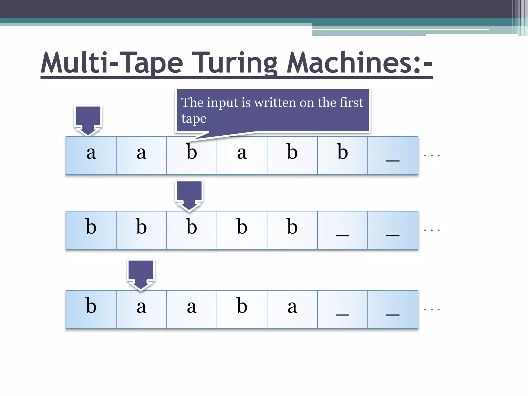 Multi-Tape Turing Machines:-
a a b a b b _ . . .
b b b b b _ _ . . .
b a a b a _ _ . . .
The input is written on the first
tape
 