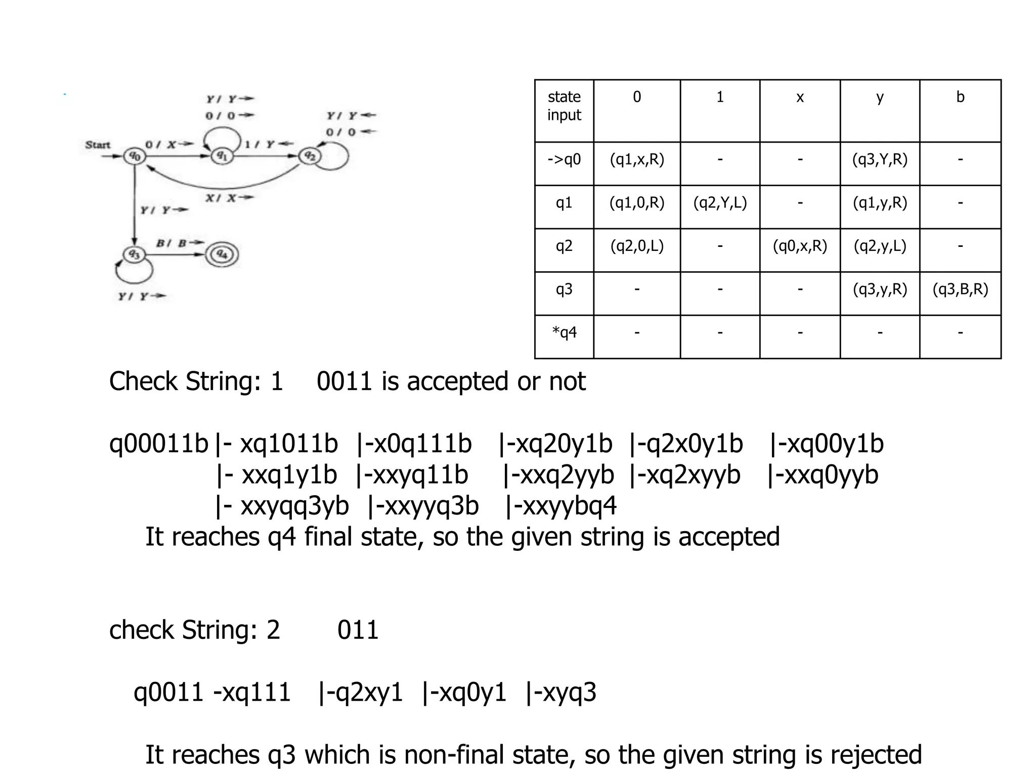 state
input
0 1 x y b
->q0 (q1,x,R) - - (q3,Y,R) -
q1 (q1,0,R) (q2,Y,L) - (q1,y,R) -
q2 (q2,0,L) - (q0,x,R) (q2,y,L) -
q3 - - - (q3,y,R) (q3,B,R)
*q4 - - - - -
Check String: 1 0011 is accepted or not
q00011b |- xq1011b |-x0q111b |-xq20y1b |-q2x0y1b |-xq00y1b
|- xxq1y1b |-xxyq11b |-xxq2yyb |-xq2xyyb |-xxq0yyb
|- xxyqq3yb |-xxyyq3b |-xxyybq4
It reaches q4 final state, so the given string is accepted
check String: 2 011
q0011 -xq111 |-q2xy1 |-xq0y1 |-xyq3
It reaches q3 which is non-final state, so the given string is rejected
 