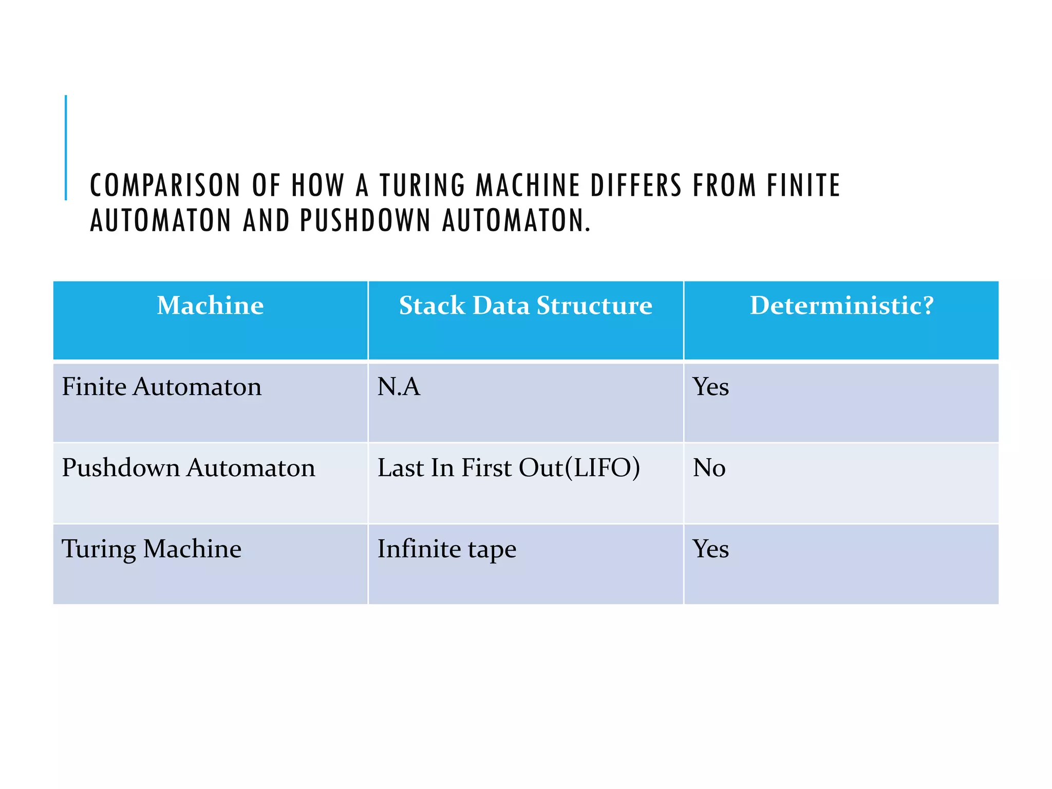 COMPARISON OF HOW A TURING MACHINE DIFFERS FROM FINITE
AUTOMATON AND PUSHDOWN AUTOMATON.
Machine Stack Data Structure Deterministic?
Finite Automaton N.A Yes
Pushdown Automaton Last In First Out(LIFO) No
Turing Machine Infinite tape Yes
 