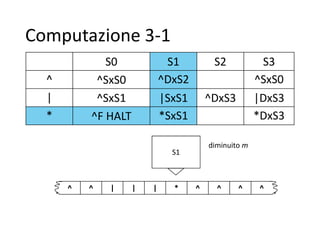Computazione 3-1
S1
^ ^ | | | * ^ ^ ^ ^
diminuito m
S0 S1 S2 S3
^ ^SxS0 ^DxS2 ^SxS0
| ^SxS1 |SxS1 ^DxS3 |DxS3
* ^F HALT *SxS1 *DxS3
 