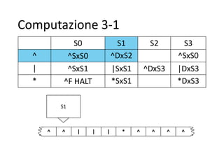 Computazione 3-1
S1
^ ^ | | | * ^ ^ ^ ^
S0 S1 S2 S3
^ ^SxS0 ^DxS2 ^SxS0
| ^SxS1 |SxS1 ^DxS3 |DxS3
* ^F HALT *SxS1 *DxS3
 