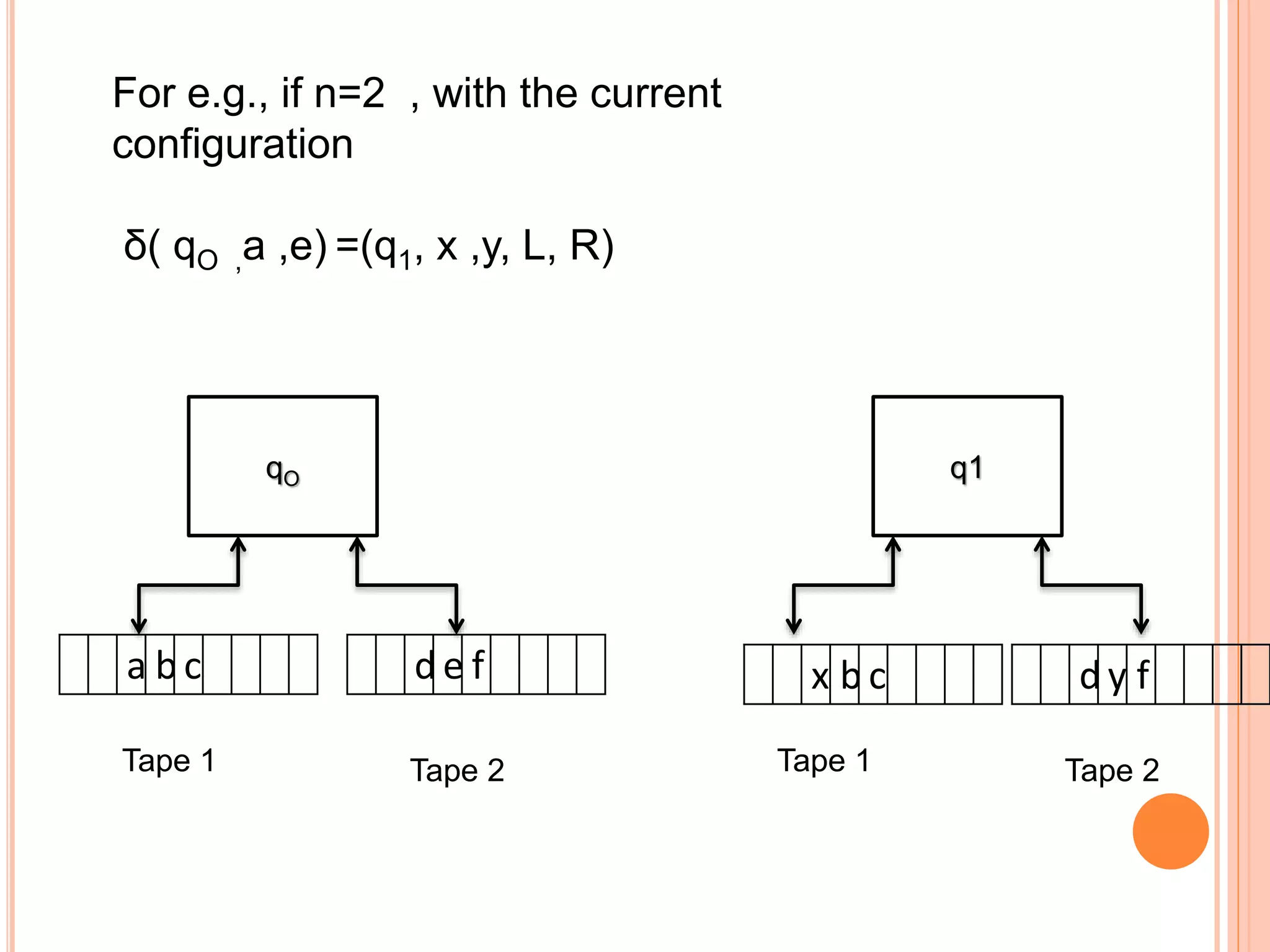 For e.g., if n=2 , with the current
configuration
δ( qO ,a ,e) =(q1, x ,y, L, R)
qO
a b c d e f
Tape 1 Tape 2
q1
d y f
Tape 1 Tape 2
x b c
 