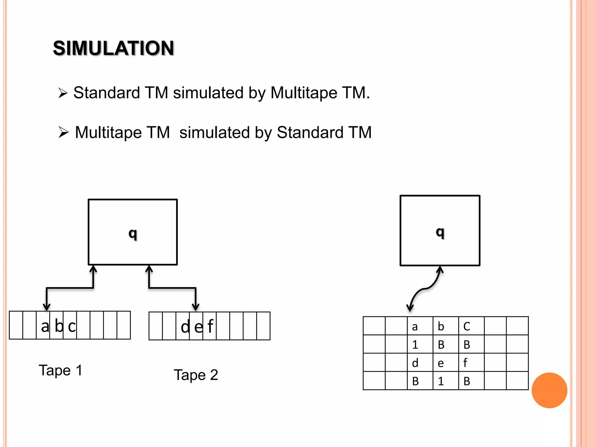 SIMULATION
 Standard TM simulated by Multitape TM.
 Multitape TM simulated by Standard TM
q
a b c d e f
Tape 1 Tape 2
a b C
1 B B
d e f
B 1 B
q
 