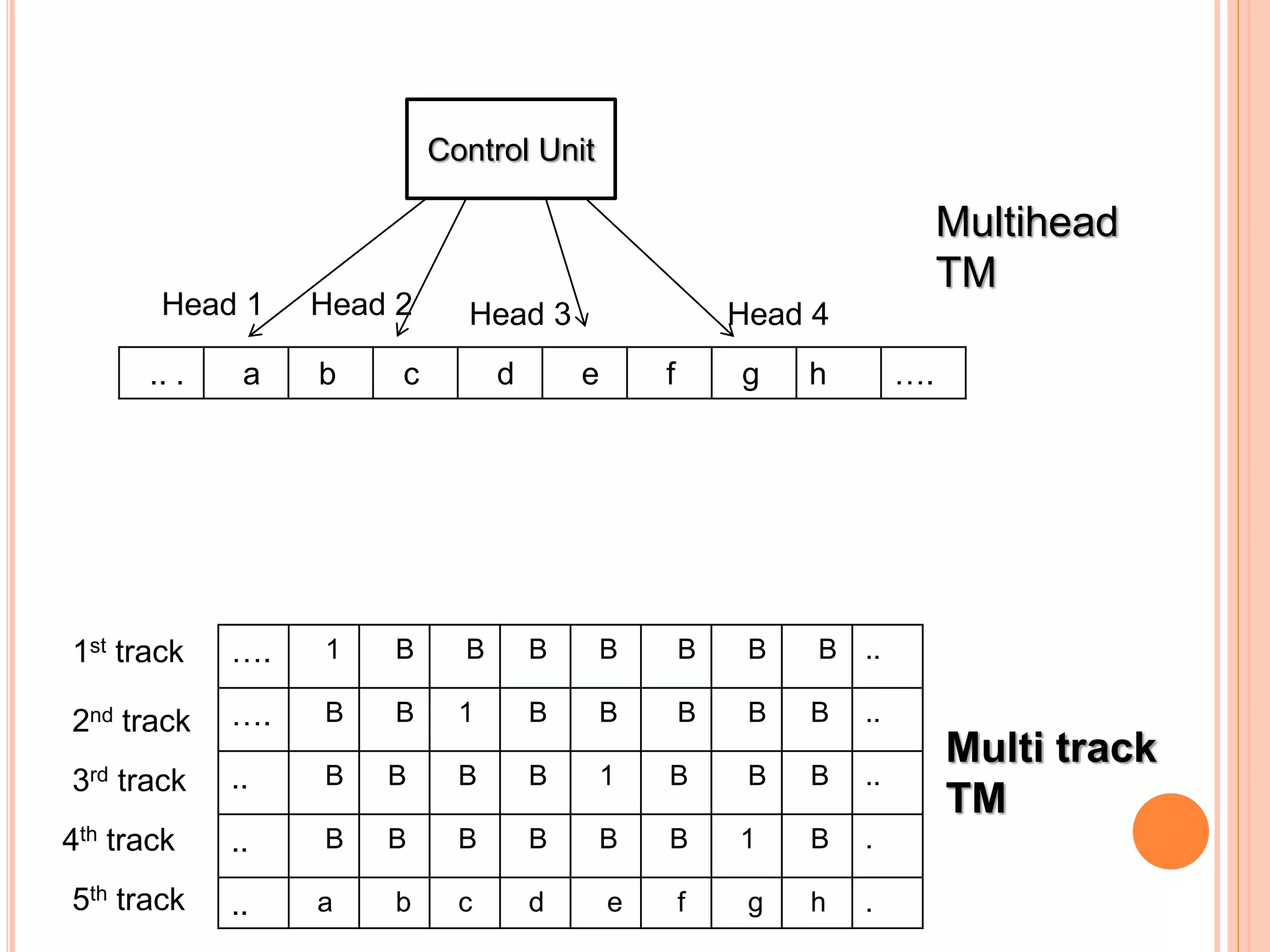 .. . a b c d e f g h ….
Control Unit
…. 1 B B B B B B B ..
…. B B 1 B B B B B ..
.. B B B B 1 B B B ..
.. B B B B B B 1 B .
.. a b c d e f g h .
Head 1 Head 2 Head 3 Head 4
Multihead
TM
Multi track
TM
1st track
2nd track
3rd track
4th track
5th track
 