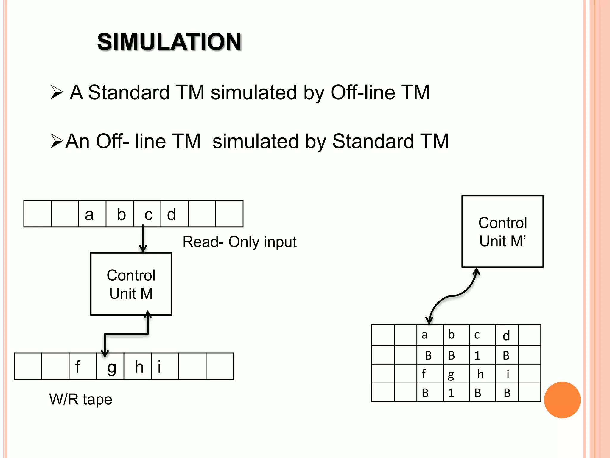 SIMULATION
 A Standard TM simulated by Off-line TM
An Off- line TM simulated by Standard TM
a b c d
B B 1 B
f g h i
B 1 B B
Control
Unit M’
a b c d
Control
Unit M
f g h i
Read- Only input
W/R tape
 