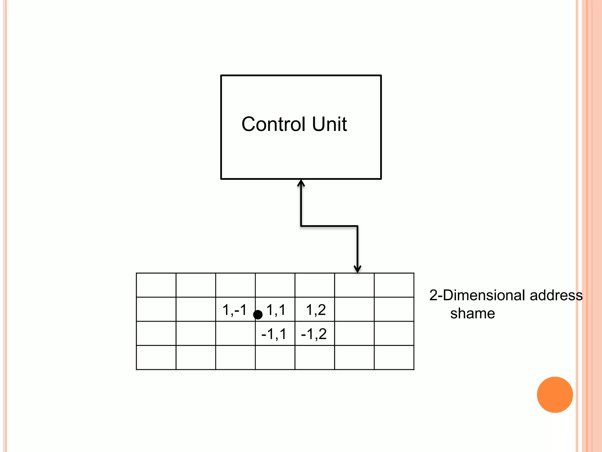 1,-1 1,1 1,2
-1,1 -1,2
Control Unit
2-Dimensional address
shame
 