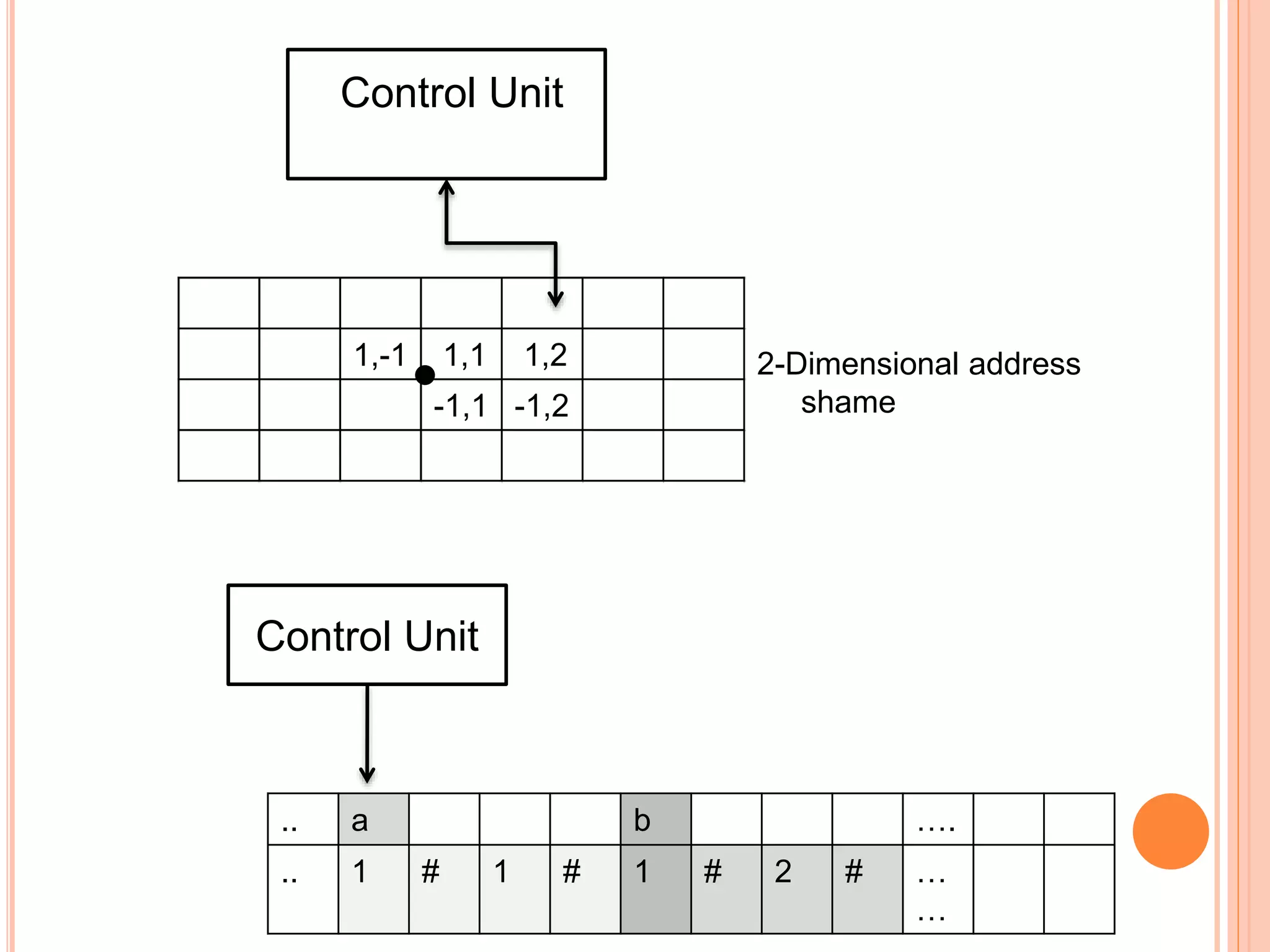 1,-1 1,1 1,2
-1,1 -1,2
Control Unit
2-Dimensional address
shame
.. a b ….
.. 1 # 1 # 1 # 2 # …
…
Control Unit
 