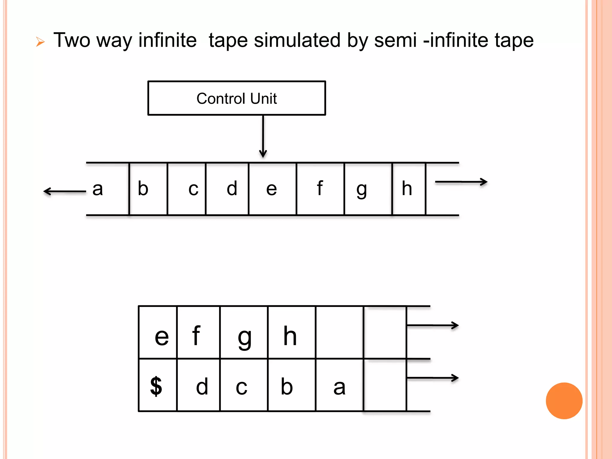 Two way infinite tape simulated by semi -infinite tape
a b c d e f g h
$ d c b a
e f g h
Control Unit
 