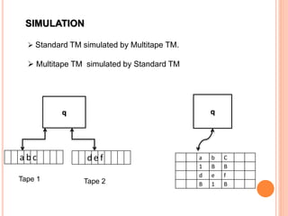 SIMULATION
 Standard TM simulated by Multitape TM.
 Multitape TM simulated by Standard TM
q
a b c d e f
Tape 1 Tape 2
a b C
1 B B
d e f
B 1 B
q
 