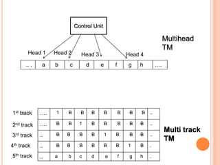 .. . a b c d e f g h ….
Control Unit
…. 1 B B B B B B B ..
…. B B 1 B B B B B ..
.. B B B B 1 B B B ..
.. B B B B B B 1 B .
.. a b c d e f g h .
Head 1 Head 2 Head 3 Head 4
Multihead
TM
Multi track
TM
1st track
2nd track
3rd track
4th track
5th track
 