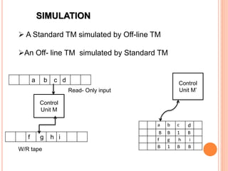 SIMULATION
 A Standard TM simulated by Off-line TM
An Off- line TM simulated by Standard TM
a b c d
B B 1 B
f g h i
B 1 B B
Control
Unit M’
a b c d
Control
Unit M
f g h i
Read- Only input
W/R tape
 
