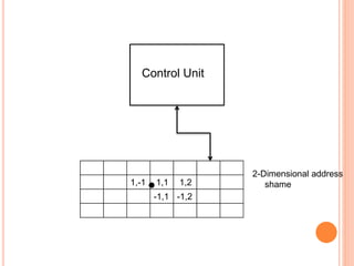 1,-1 1,1 1,2
-1,1 -1,2
Control Unit
2-Dimensional address
shame
 