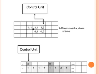 1,-1 1,1 1,2
-1,1 -1,2
Control Unit
2-Dimensional address
shame
.. a b ….
.. 1 # 1 # 1 # 2 # …
…
Control Unit
 