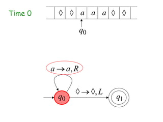 Time 0                   a a a

                         q0



         a        a, R

                              ,L
             q0                    q1
 