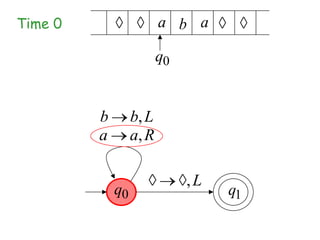 Time 0                   a b a

                         q0


         b        b, L
         a        a, R

                              ,L
             q0                    q1
 