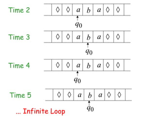 Time 2                a b a
                      q0
Time 3                a b a
                           q0
Time 4                a b a
                      q0

Time 5                 a b a
                         q0
  ... Infinite Loop
 
