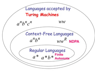 Languages accepted by
   Turing Machines
 n n n
a b c                   ww

   Context-Free Languages
      n n            R
        a b            ww    NDPA

    Regular Languages
                      Finite
         a * a *b *   Automata
 