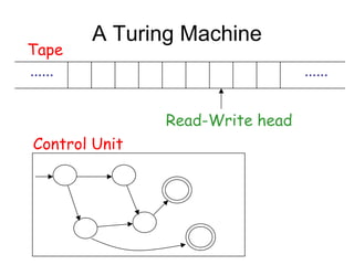 A Turing Machine
Tape
......                           ......


               Read-Write head
Control Unit
 