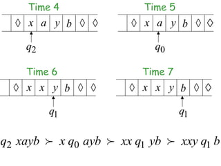 Time 4               Time 5
     x a y b              x a y b

    q2                      q0

    Time 6               Time 7
    x x y b              x x y b

         q1                        q1

q2 xayb  x q0 ayb  xx q1 yb  xxy q1 b
 