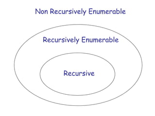 Non Recursively Enumerable



  Recursively Enumerable



        Recursive
 
