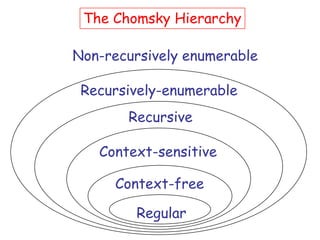 The Chomsky Hierarchy

Non-recursively enumerable

 Recursively-enumerable
       Recursive

   Context-sensitive

     Context-free

        Regular
 