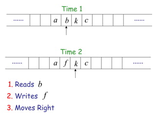 Time 1
 ......             a b k c   ......



                     Time 2
 ......             a f k c   ......


1. Reads    b
2. Writes       f
3. Moves Right
 