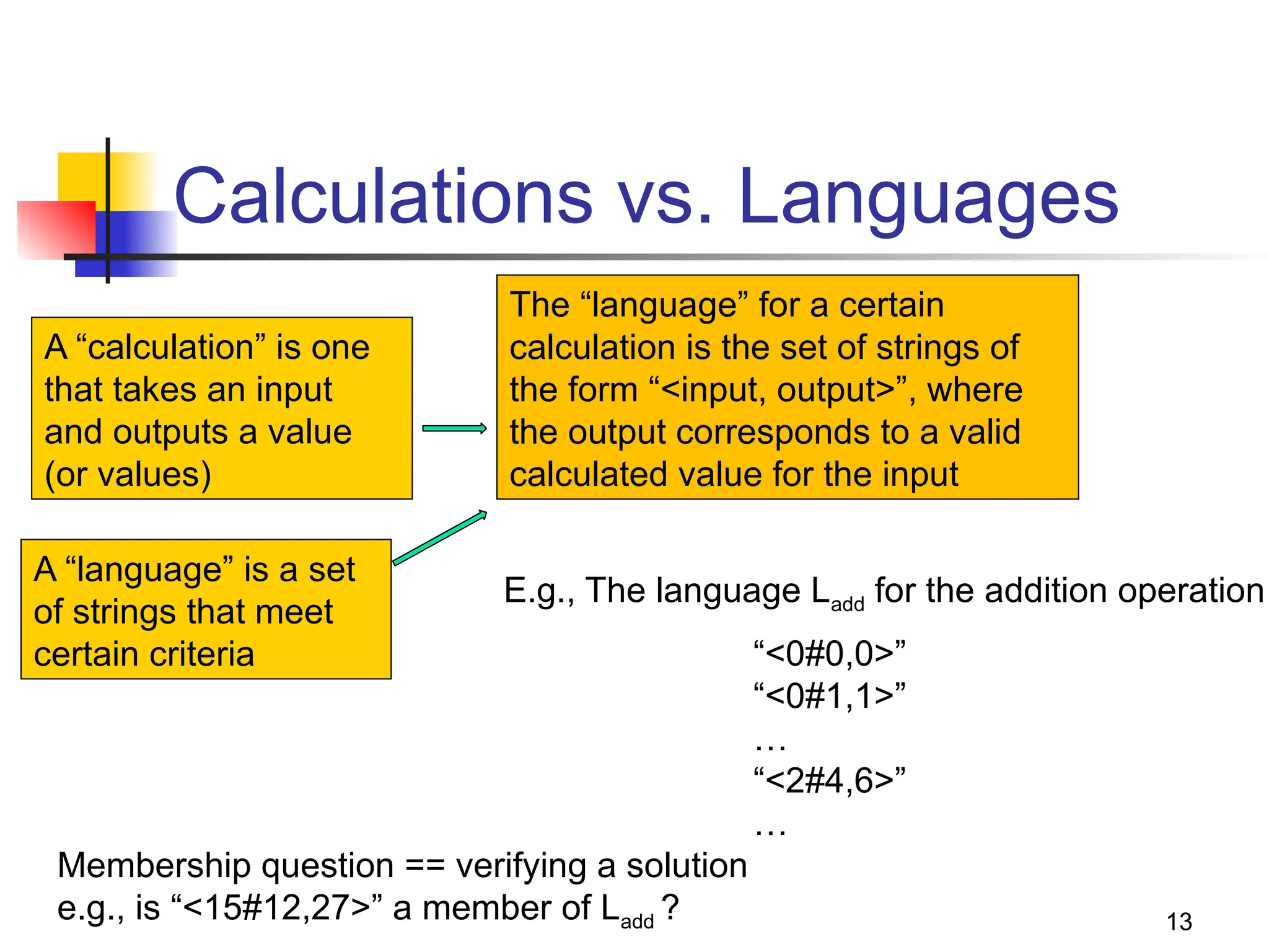 Calculations vs. Languages
13
A “calculation” is one
that takes an input
and outputs a value
(or values)
A “language” is a set
of strings that meet
certain criteria
The “language” for a certain
calculation is the set of strings of
the form “<input, output>”, where
the output corresponds to a valid
calculated value for the input
“<0#0,0>”
“<0#1,1>”
…
“<2#4,6>”
…
E.g., The language Ladd for the addition operation
Membership question == verifying a solution
e.g., is “<15#12,27>” a member of Ladd ?
 