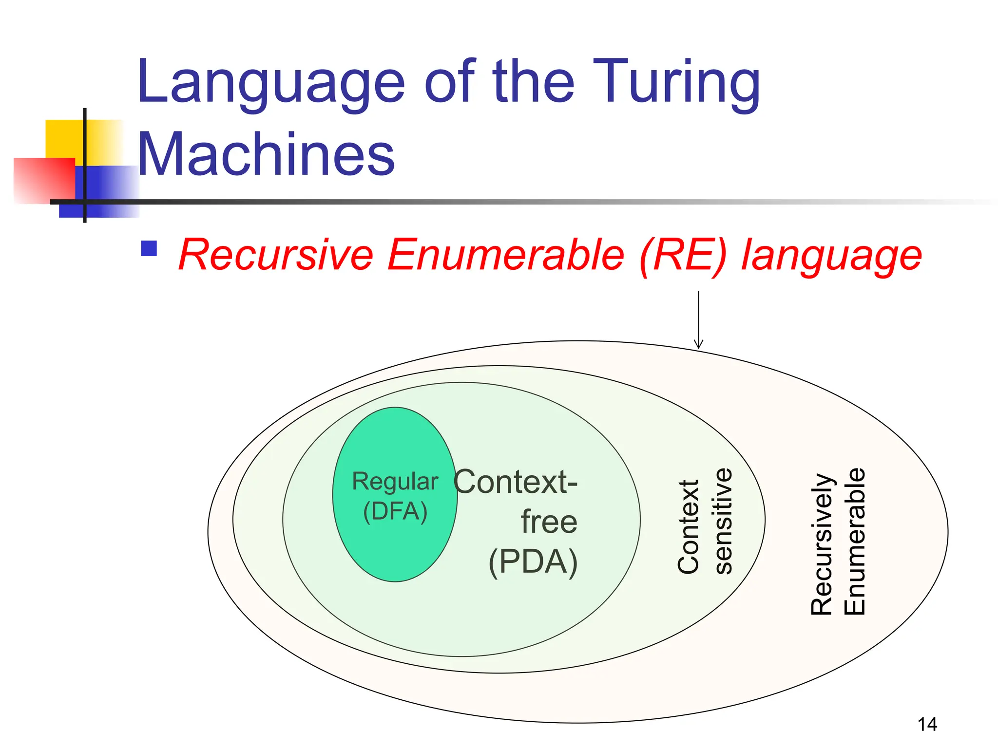 14
Language of the Turing
Machines
 Recursive Enumerable (RE) language
Regular
(DFA)
Context-
free
(PDA)
Context
sensitive
Recursively
Enumerable
 
