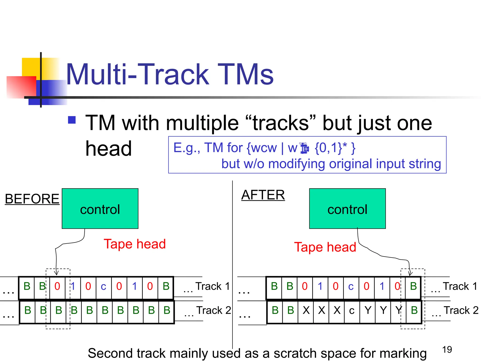 19
Multi-Track TMs
 TM with multiple “tracks” but just one
head E.g., TM for {wcw | w {0,1}* }
but w/o modifying original input string
control
Tape head
0 c 0 1
1
0 0 B
B
B …
… Track 1
X c Y Y
X
X Y B
B
B …
… Track 2
AFTER
control
Tape head
0 c 0 1
1
0 0 B
B
B …
… Track 1
B B B B
B
B B B
B
B …
… Track 2
BEFORE
Second track mainly used as a scratch space for marking
 