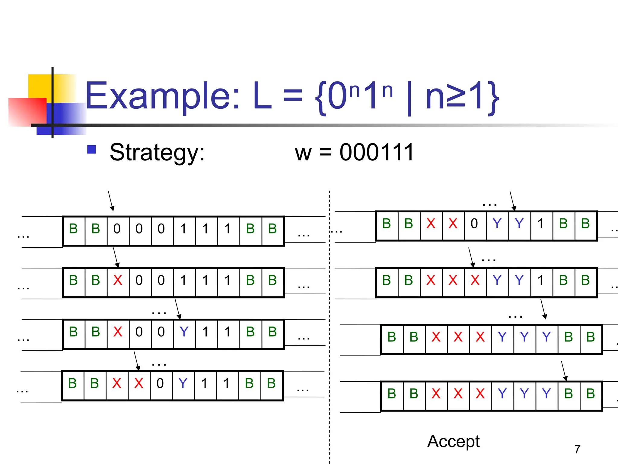 7
Example: L = {0n
1n
| n≥1}
 Strategy: w = 000111
0 1 1 1
0
0 B B
B
B
… …
0 1 1 1
0
X B B
B
B
… …
… 0 Y 1 1
0
X B B
B
B …
0 Y 1 1
X
X B B
B
B
… …
0 Y Y 1
X
X B B
B
B
… …
X Y Y 1
X
X B B
B
B …
X Y Y Y
X
X B B
B
B …
Accept
X Y Y Y
X
X B B
B
B …
…
…
…
…
…
 