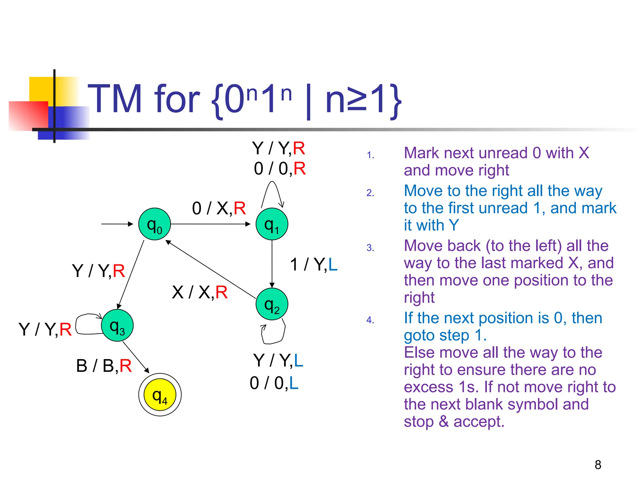 8
TM for {0n
1n
| n≥1}
q0 q1
0 / X,R
0 / 0,R
q2
1 / Y,L
Y / Y,L
0 / 0,L
X / X,R
q3
Y / Y,R
Y / Y,R
q4
B / B,R
1. Mark next unread 0 with X
and move right
2. Move to the right all the way
to the first unread 1, and mark
it with Y
3. Move back (to the left) all the
way to the last marked X, and
then move one position to the
right
4. If the next position is 0, then
goto step 1.
Else move all the way to the
right to ensure there are no
excess 1s. If not move right to
the next blank symbol and
stop & accept.
Y / Y,R
 
