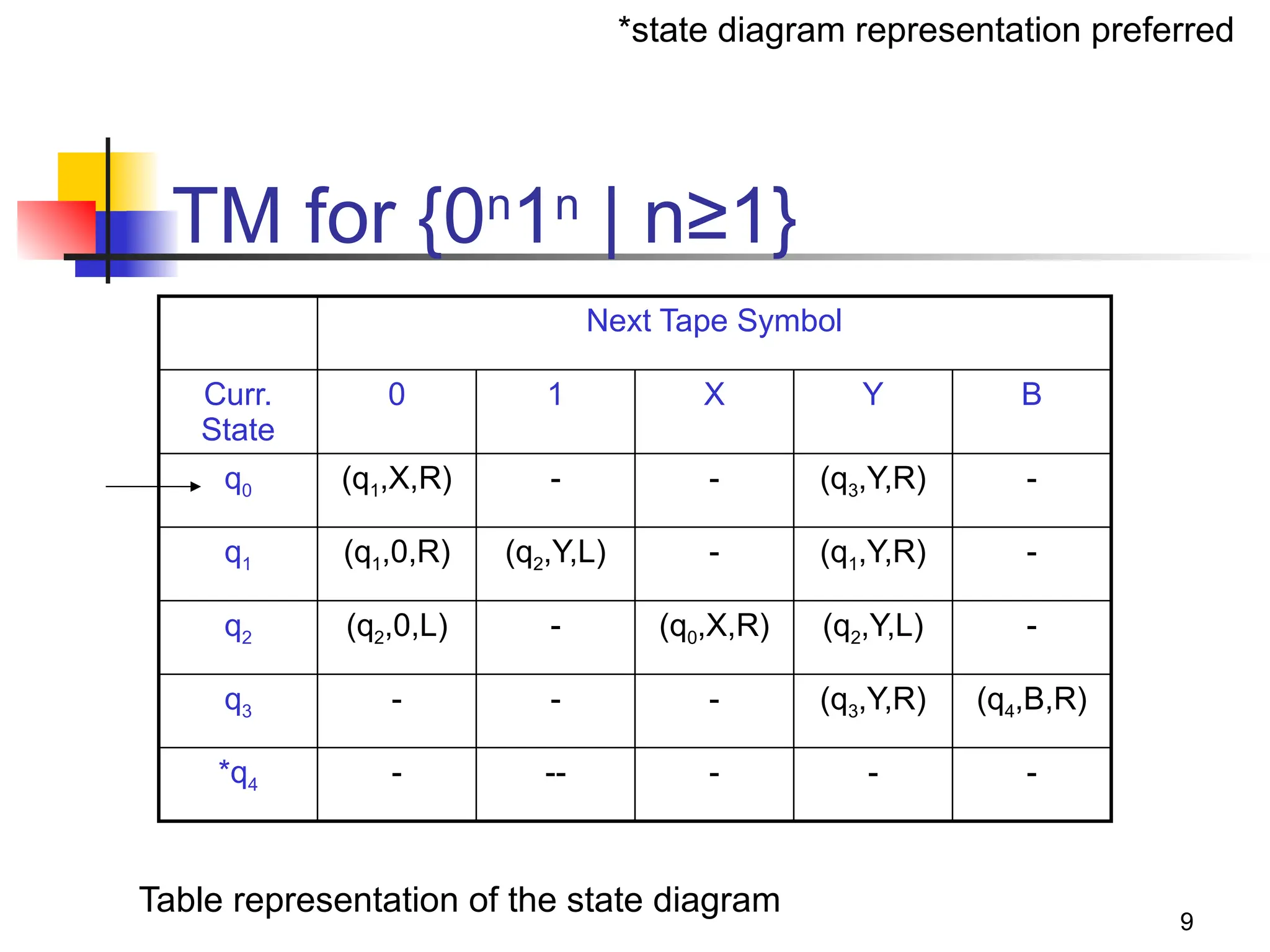 9
TM for {0n
1n
| n≥1}
Next Tape Symbol
Curr.
State
0 1 X Y B
q0 (q1,X,R) - - (q3,Y,R) -
q1 (q1,0,R) (q2,Y,L) - (q1,Y,R) -
q2 (q2,0,L) - (q0,X,R) (q2,Y,L) -
q3 - - - (q3,Y,R) (q4,B,R)
*q4 - -- - - -
Table representation of the state diagram
*state diagram representation preferred
 