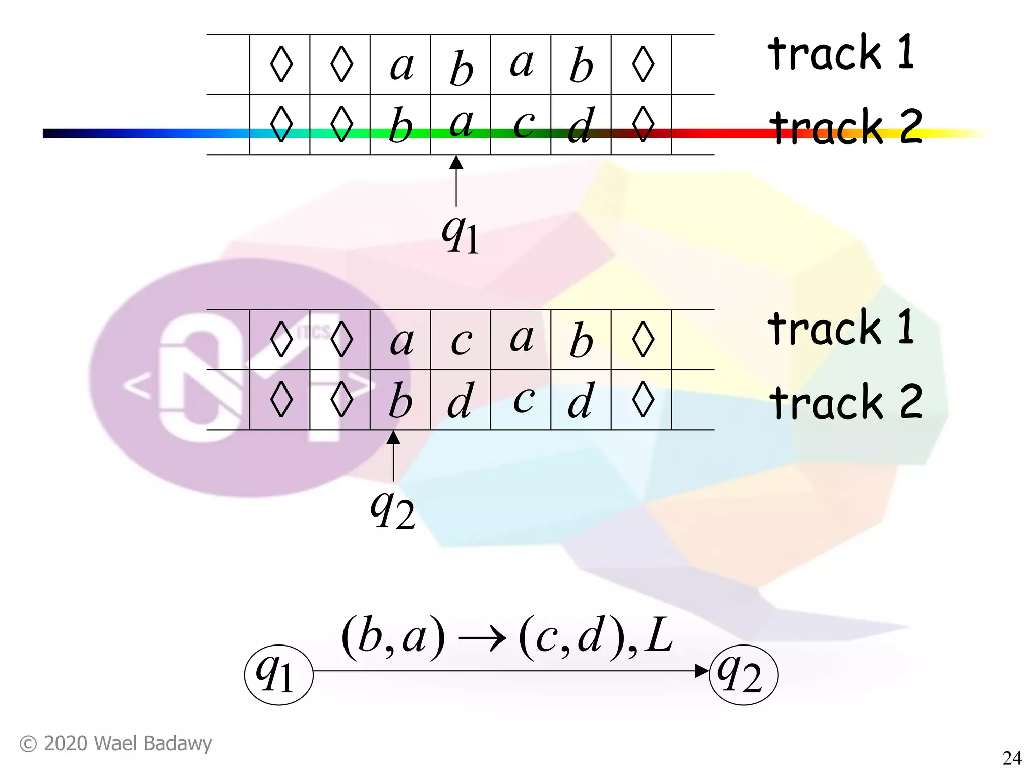 © 2020 Wael Badawy
24
à
à
à
à
à
à
b
d
a
b
b
a
a
c
track 1
track 2
1q 2q
Ldcab ),,(),( ®
1q
à
à
à
à
à
à
b
d
a
b
c
d
a
c
track 1
track 2
2q
 