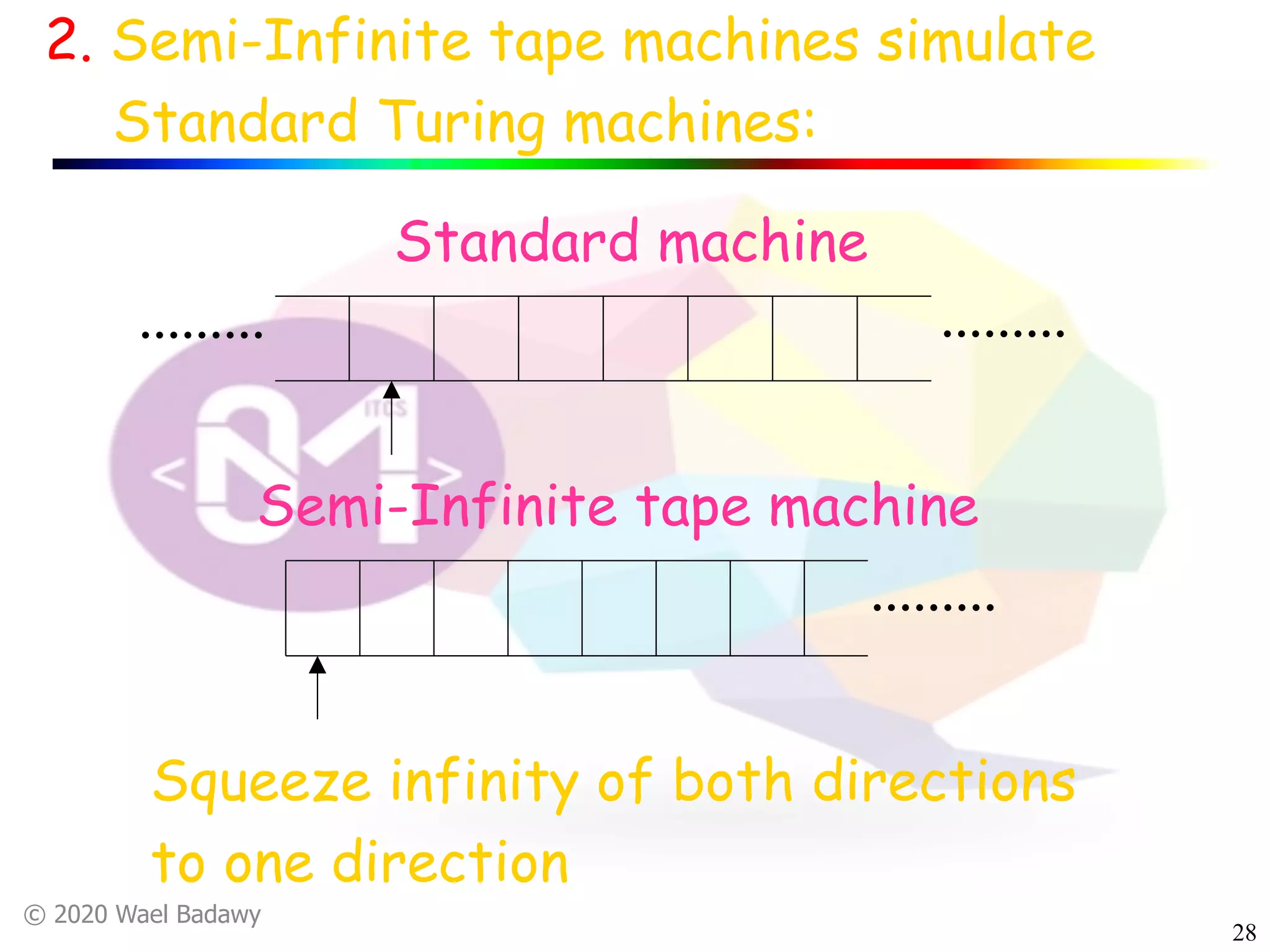 © 2020 Wael Badawy
28
2. Semi-Infinite tape machines simulate
Standard Turing machines:
Standard machine
.........
Semi-Infinite tape machine
..................
Squeeze infinity of both directions
to one direction
 