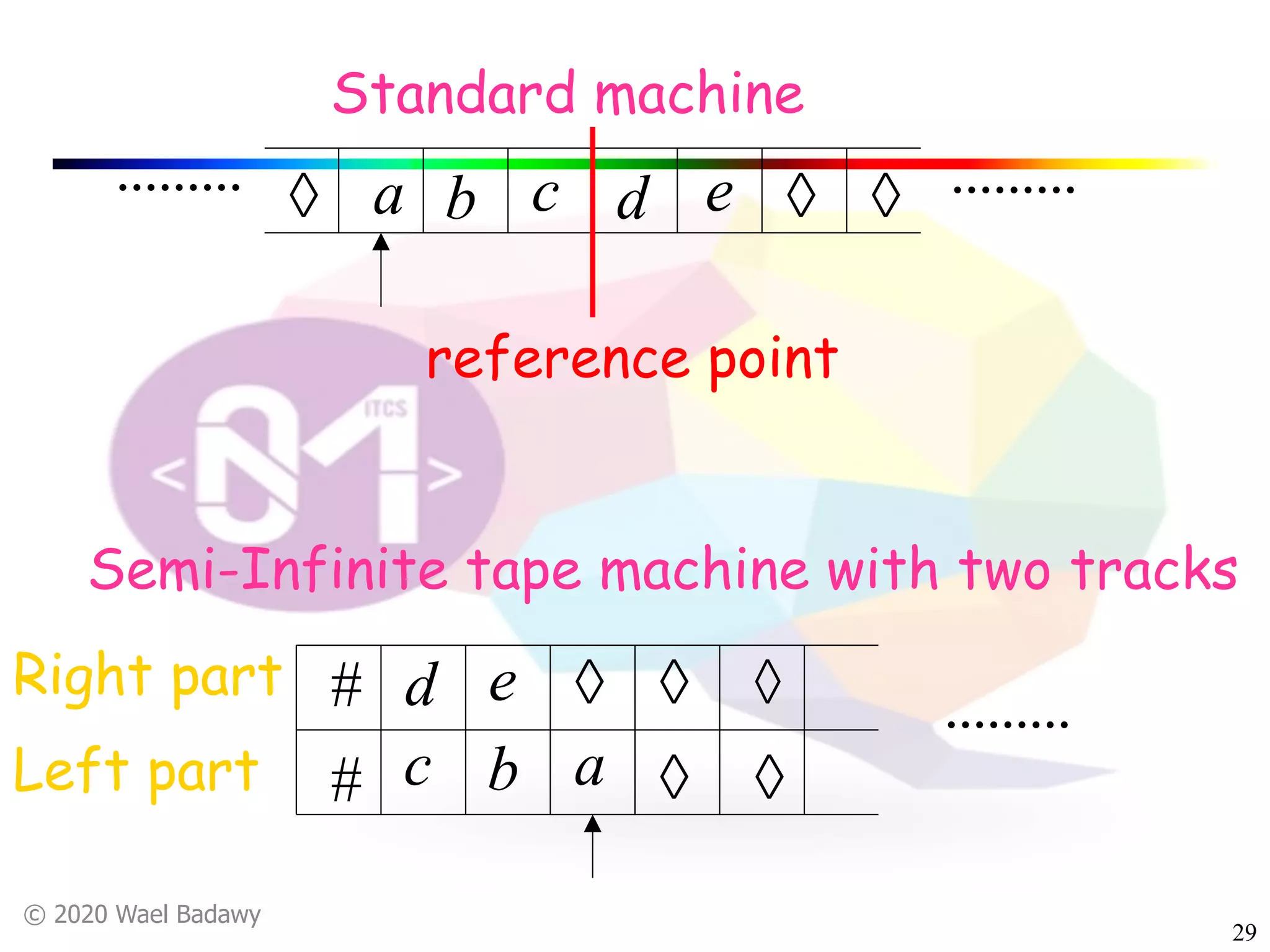 © 2020 Wael Badawy
29
Standard machine
.........
Semi-Infinite tape machine with two tracks
..................
reference point
#
#
Right part
Left part
à à àa b c d e
ac b
d e à à
à
à
à
 