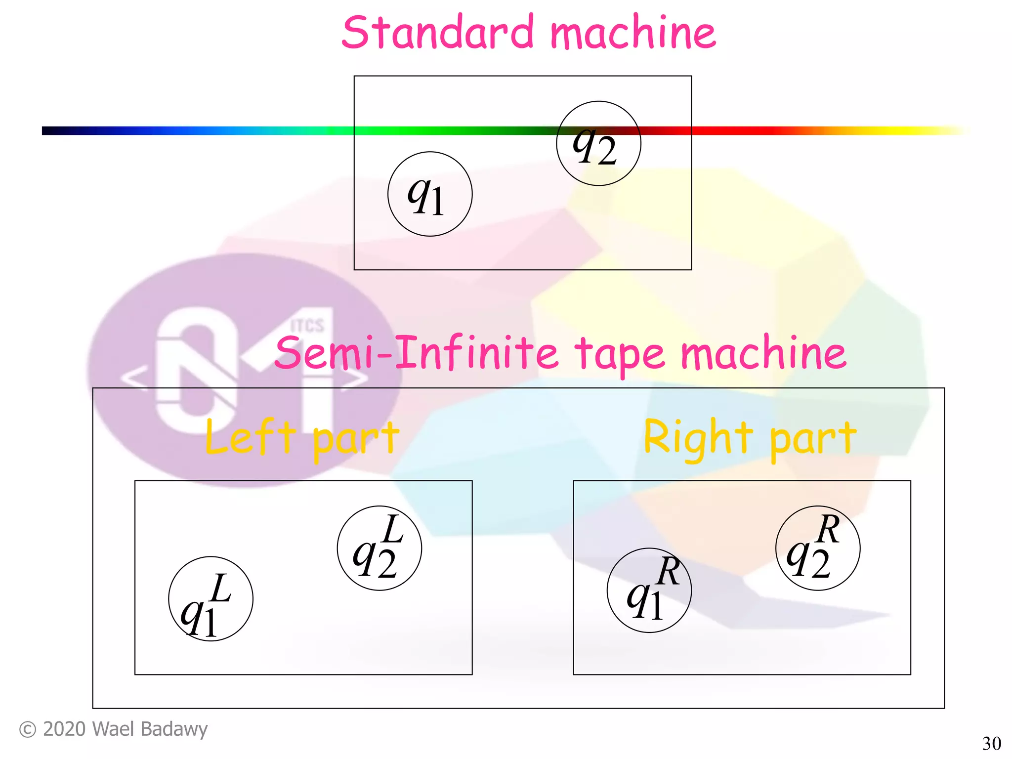 © 2020 Wael Badawy
30
1q
2q
R
q2
L
q1
L
q2 R
q1
Left part Right part
Standard machine
Semi-Infinite tape machine
 