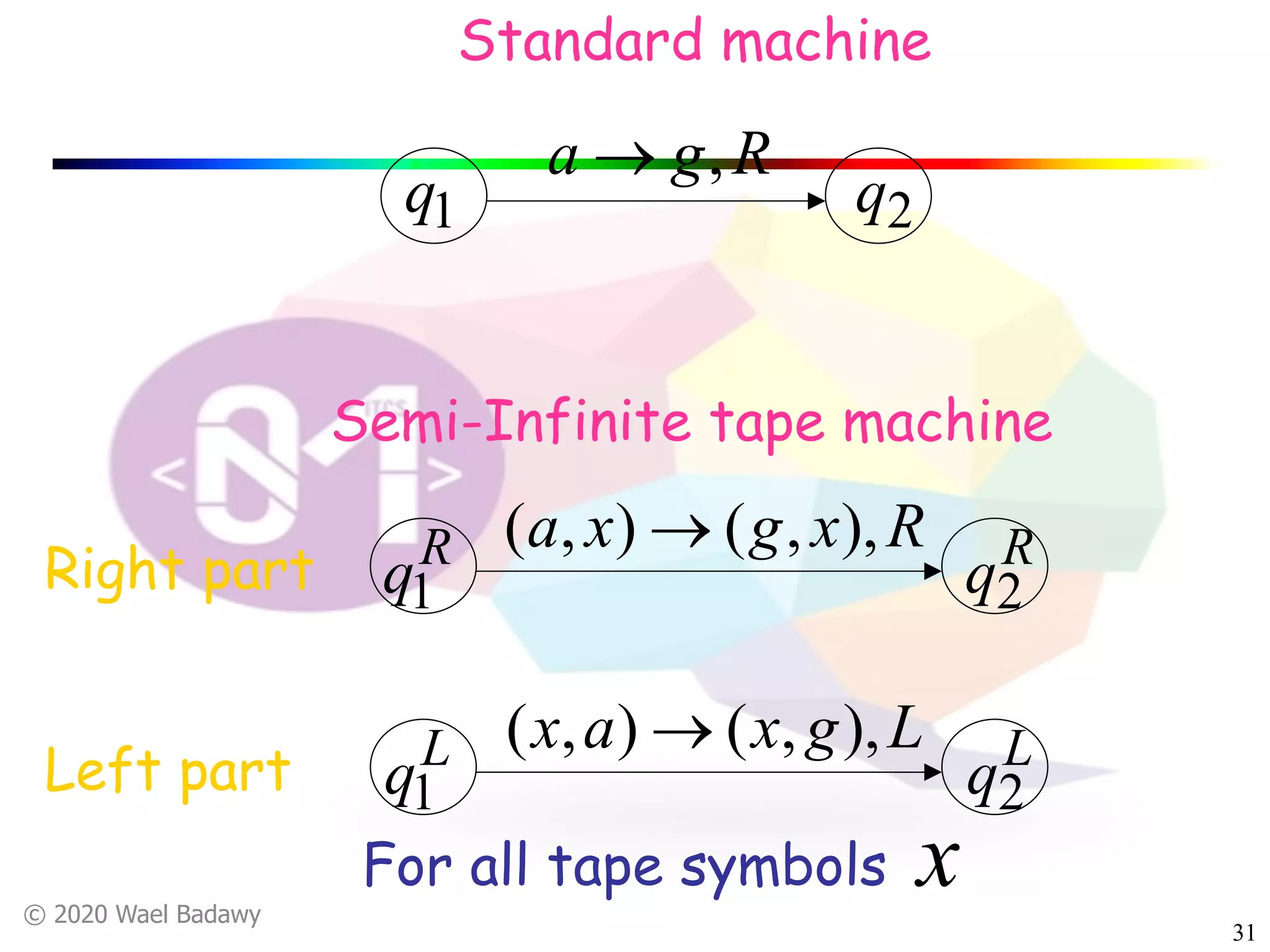 © 2020 Wael Badawy
31
1q 2q
Rga ,®
Standard machine
L
q1
L
q2
Lgxax ),,(),( ®
R
q1
R
q2
Rxgxa ),,(),( ®
Semi-Infinite tape machine
Left part
Right part
For all tape symbols x
 