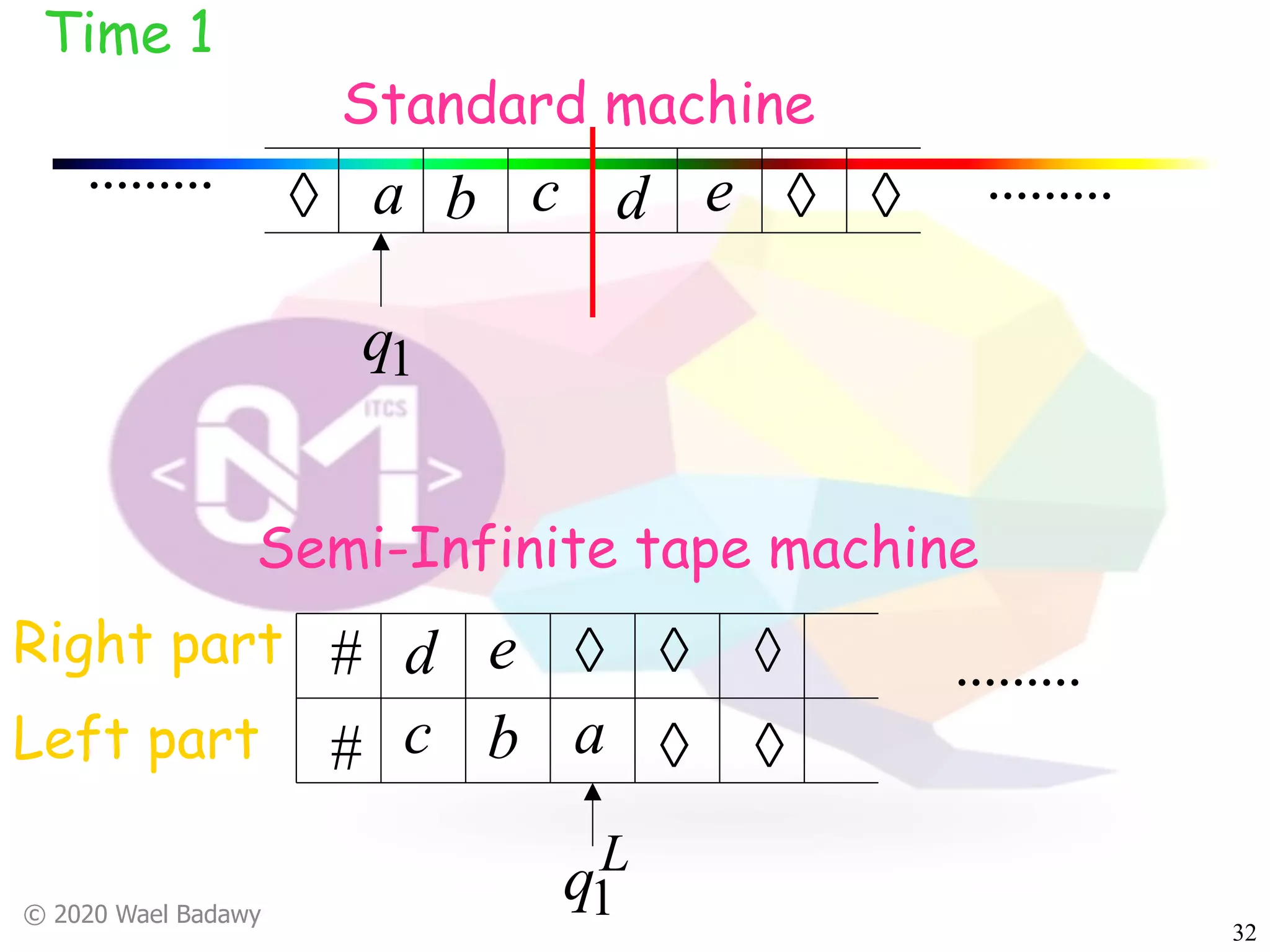 © 2020 Wael Badawy
32
Standard machine
..................
à à àa b c d e
1q
.........
Semi-Infinite tape machine
#
#
Right part
Left part ac b
d e à à
à
à
à
L
q1
Time 1
 