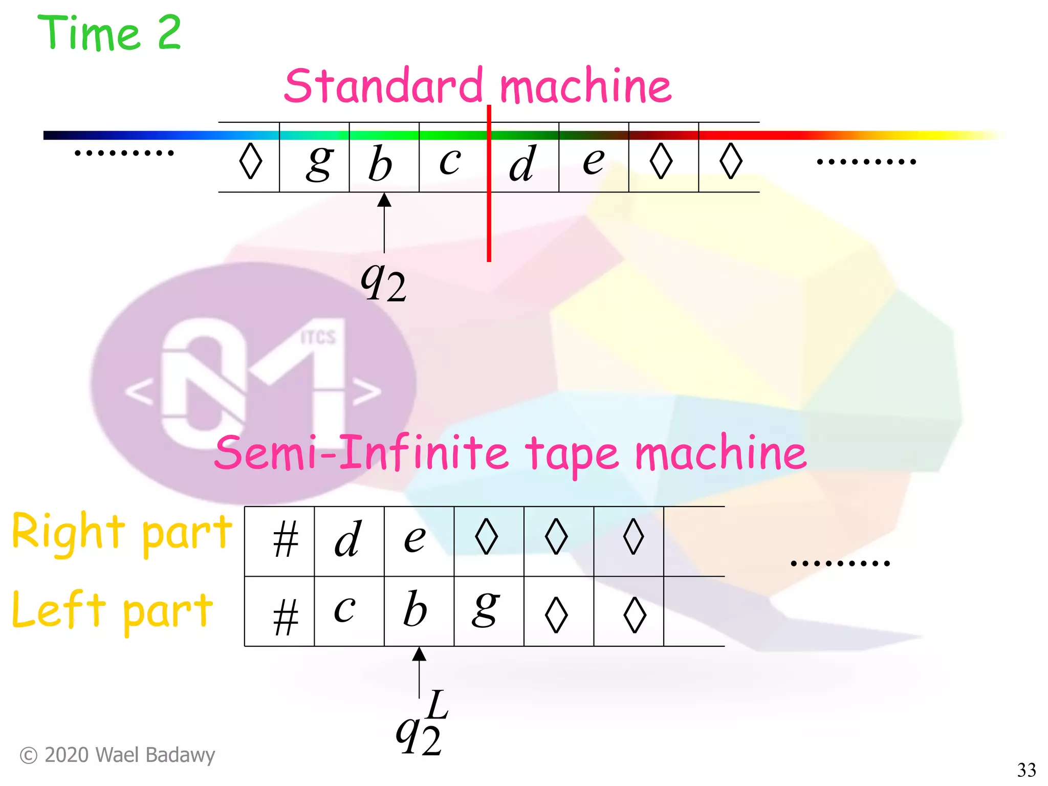 © 2020 Wael Badawy
33
Time 2
à à àg b c d e
2q
#
#
Right part
Left part gc b
d e à à
à
à
à
L
q2
Standard machine
..................
.........
Semi-Infinite tape machine
 
