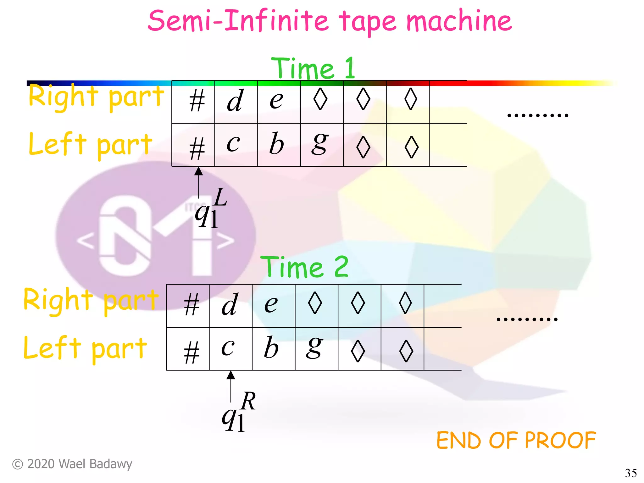 © 2020 Wael Badawy
35
.........
Semi-Infinite tape machine
#
#
Right part
Left part gc b
d e à à
à
à
à
L
q1
.........#
#
Right part
Left part gc b
d e à à
à
à
à
R
q1
Time 1
Time 2
END OF PROOF
 