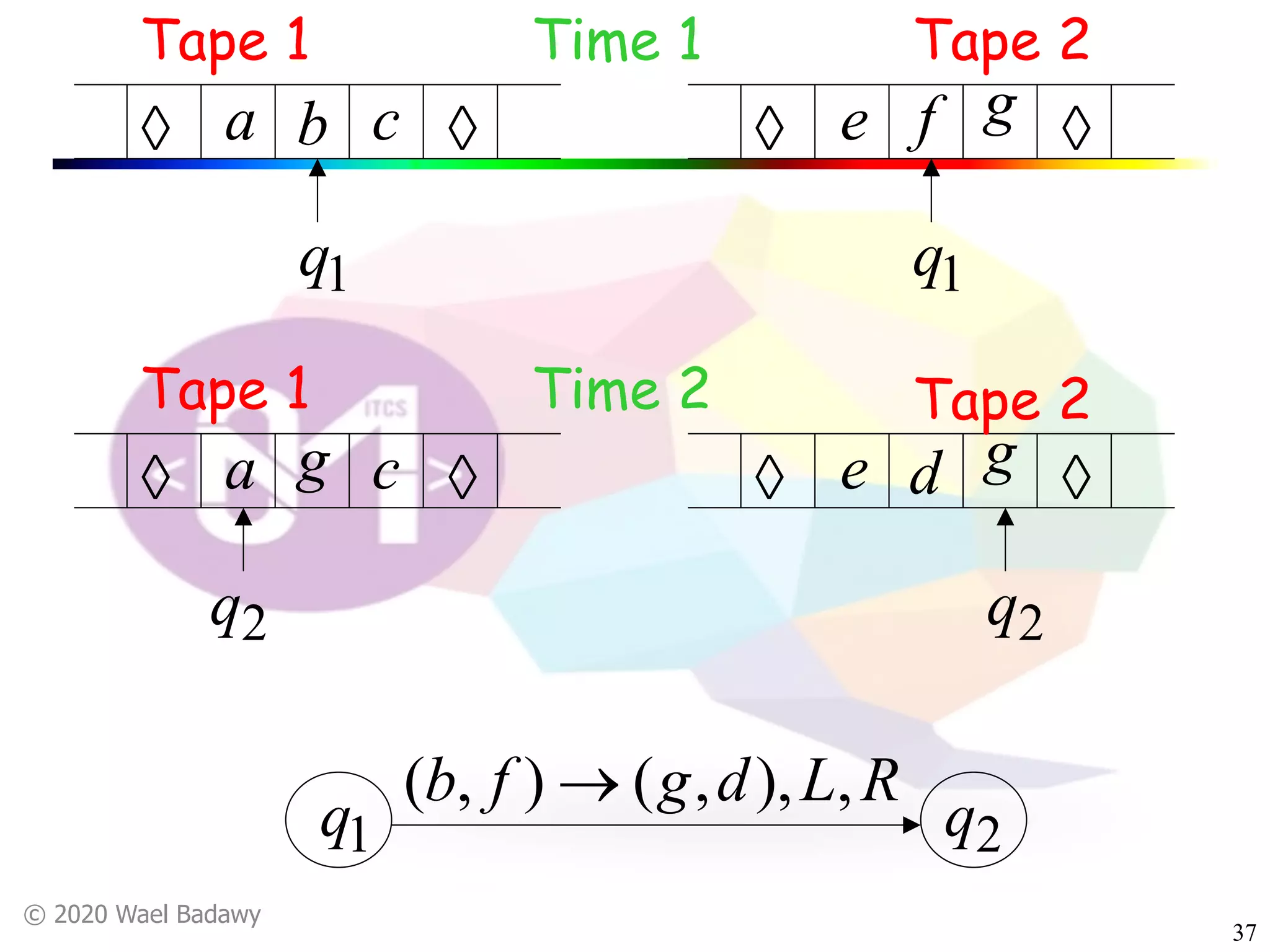 © 2020 Wael Badawy
37
àà a b c àà e f g
1q 1q
àà a g c àà e d g
2q 2q
Time 1
Time 2
RLdgfb ,),,(),( ®
1q 2q
Tape 1 Tape 2
Tape 1 Tape 2
 