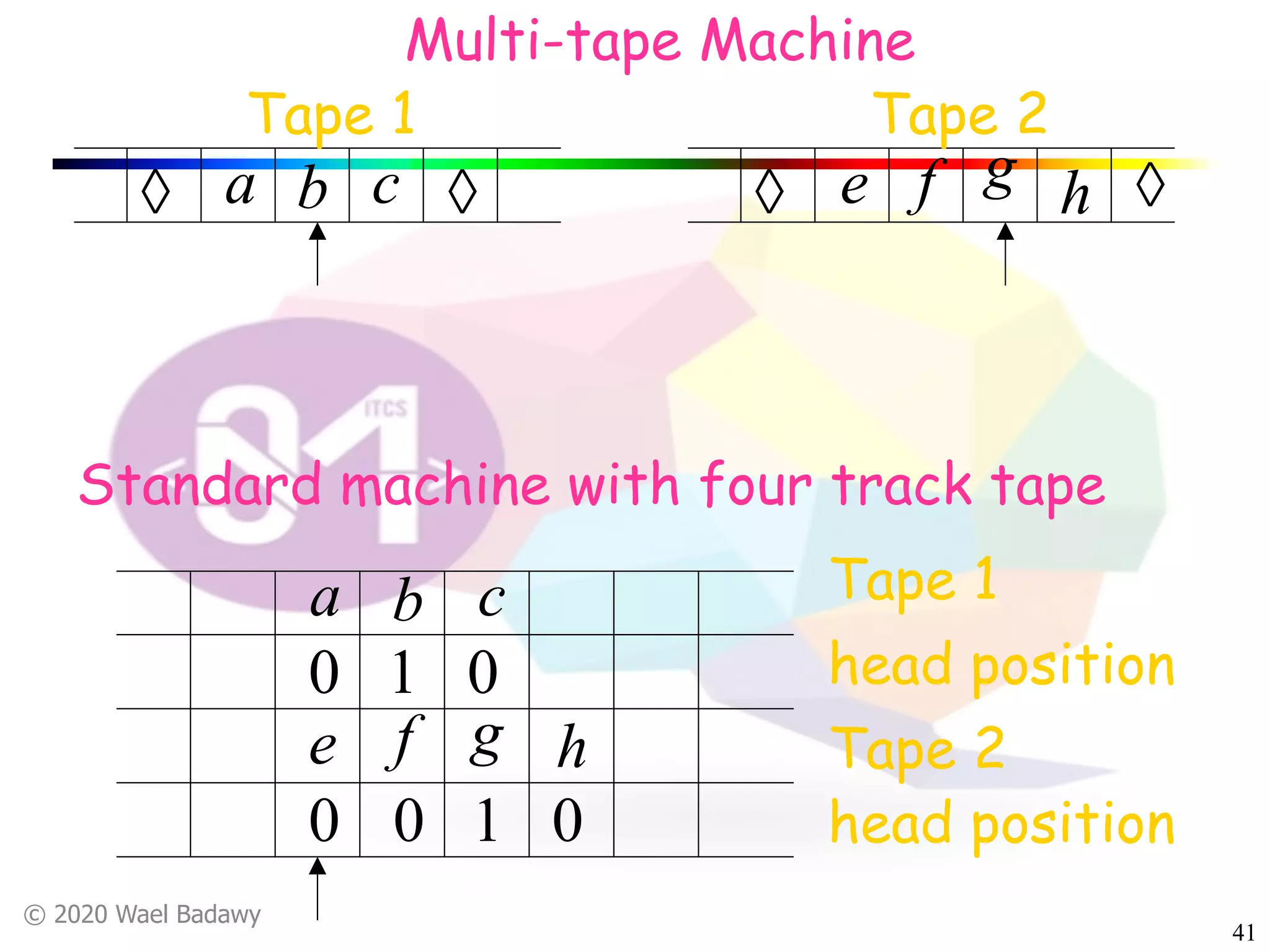 © 2020 Wael Badawy
41
àà a b c hà e f g à
Multi-tape Machine
Tape 1 Tape 2
Standard machine with four track tape
a b c
e f g
0 0
0 0
1
1
Tape 1
head position
Tape 2
head position
h
0
 