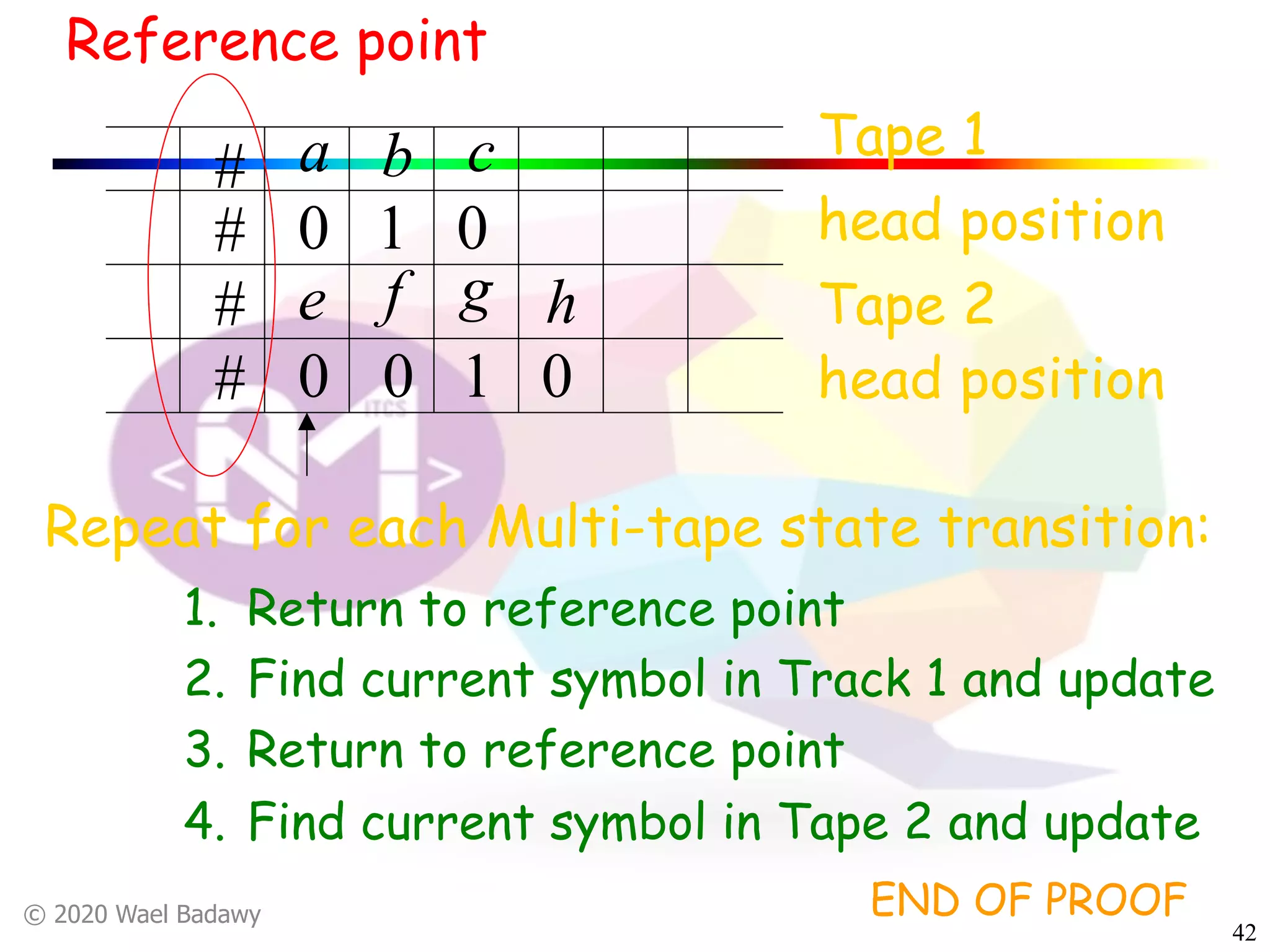© 2020 Wael Badawy
42
Repeat for each Multi-tape state transition:
1. Return to reference point
2. Find current symbol in Track 1 and update
3. Return to reference point
4. Find current symbol in Tape 2 and update
a b c
e f g
0 0
0 0
1
1
Tape 1
head position
Tape 2
head position
h
0
#
#
#
#
Reference point
END OF PROOF
 