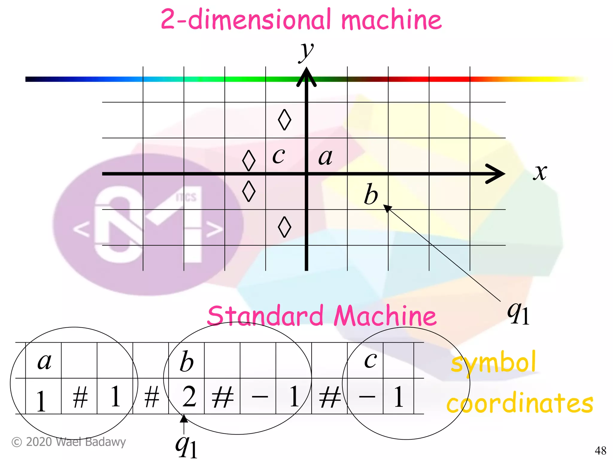 © 2020 Wael Badawy
48
x
y
a
b
cà
à
à
à
a
1
b
#
symbol
coordinates
2-dimensional machine
Standard Machine
1 # 2 # 1-
c
# -
1q
1q
1
 