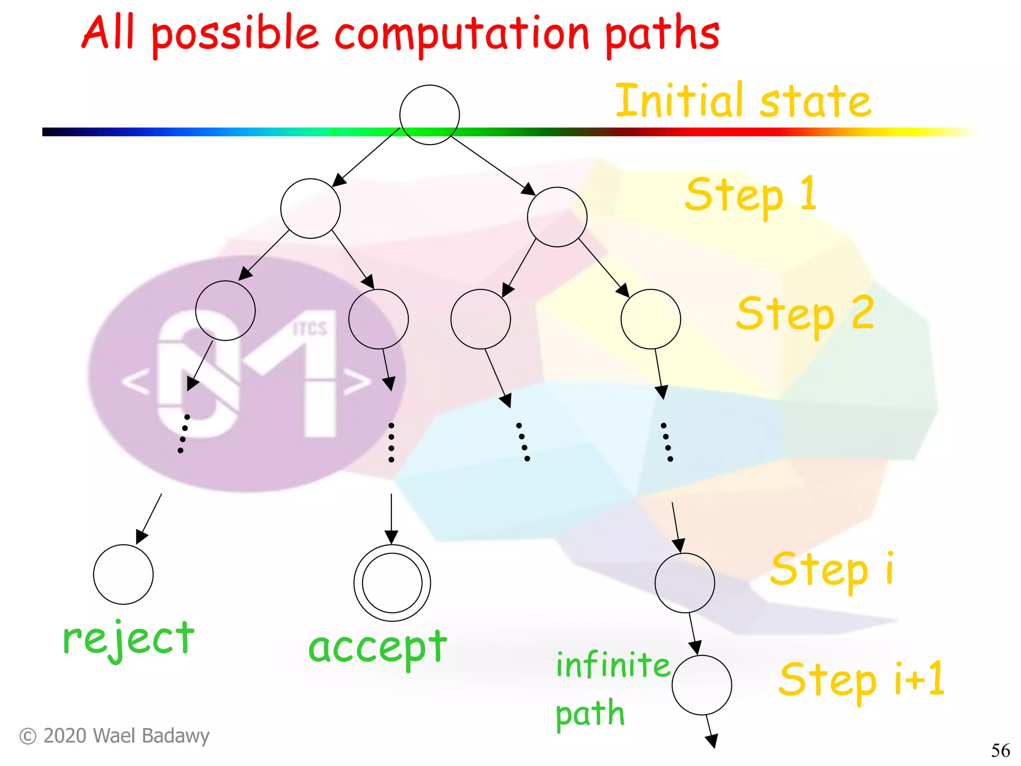 © 2020 Wael Badawy
56
All possible computation paths
Initial state
Step 1
Step 2
Step i
Step i+1
acceptreject
infinite
path
 