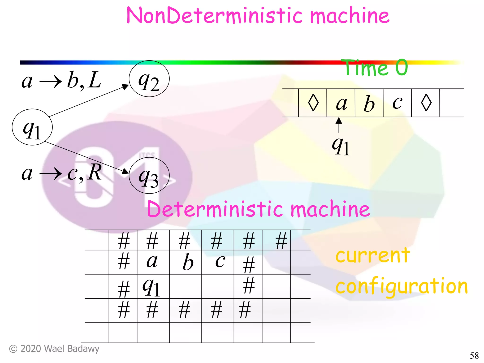 © 2020 Wael Badawy
58
a b cà à
1q
Lba ,®
Rca ,®
1q
2q
3q
Time 0
NonDeterministic machine
Deterministic machine
a b c
1q
# # # # ##
#
#
# # #
#
#
# #
current
configuration
 