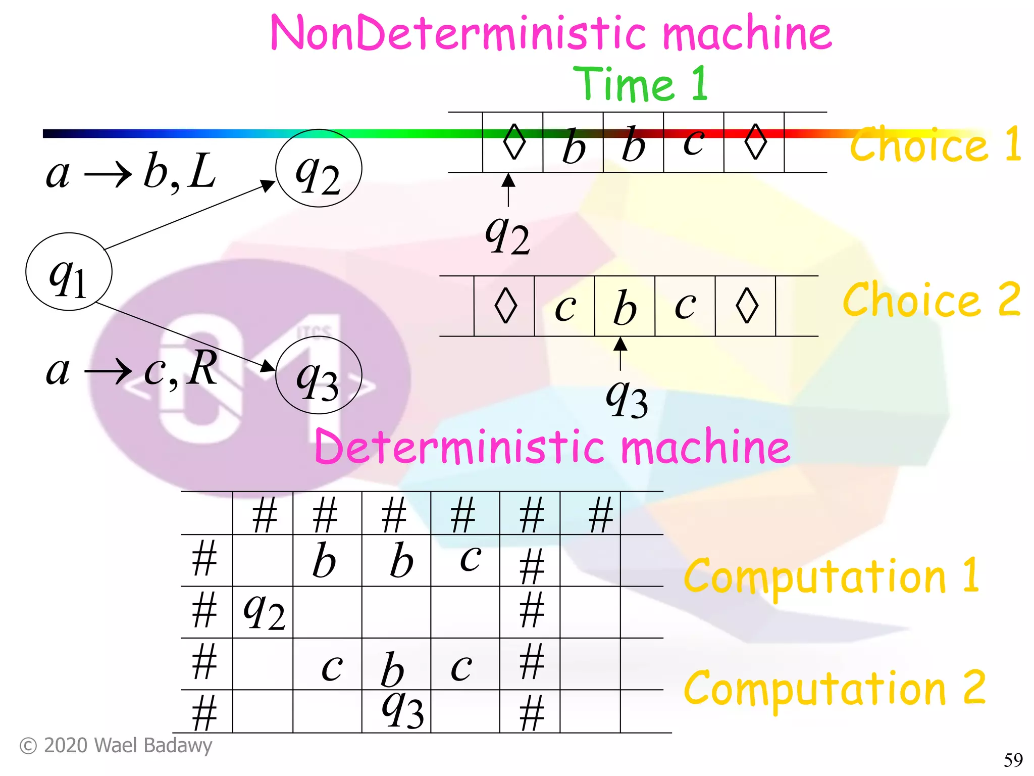 © 2020 Wael Badawy
59
Lba ,®
Rca ,®
1q
2q
3q
b b c
2q
# # # # ##
#
# #
#
# #
Computation 1
b b cà à
2q
Choice 1
c b cà à
3q
Choice 2
c b c
3q ##
Computation 2
NonDeterministic machine
Deterministic machine
Time 1
 