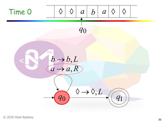 Turing Machine | PPT
