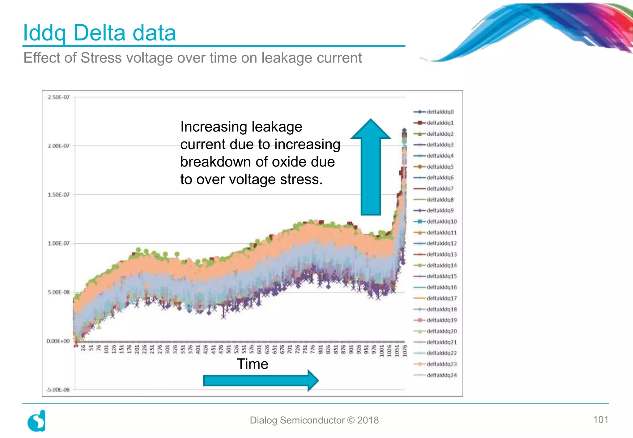 Iddq Delta data
Dialog Semiconductor © 2018 101
Effect of Stress voltage over time on leakage current
Time
Increasing leakage
current due to increasing
breakdown of oxide due
to over voltage stress.
 