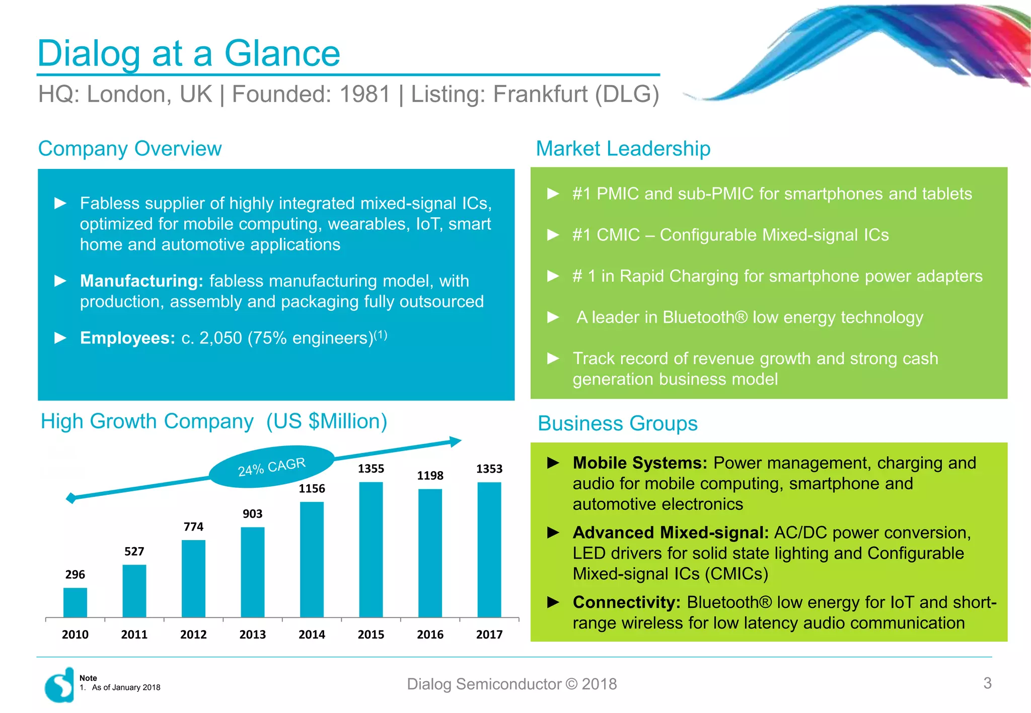 296
527
774
903
1156
1355
1198
1353
2010 2011 2012 2013 2014 2015 2016 2017
Dialog at a Glance
HQ: London, UK | Founded: 1981 | Listing: Frankfurt (DLG)
Dialog Semiconductor © 2018 3
► Fabless supplier of highly integrated mixed-signal ICs,
optimized for mobile computing, wearables, IoT, smart
home and automotive applications
► Manufacturing: fabless manufacturing model, with
production, assembly and packaging fully outsourced
► Employees: c. 2,050 (75% engineers)(1)
Business Groups
► Mobile Systems: Power management, charging and
audio for mobile computing, smartphone and
automotive electronics
► Advanced Mixed-signal: AC/DC power conversion,
LED drivers for solid state lighting and Configurable
Mixed-signal ICs (CMICs)
► Connectivity: Bluetooth® low energy for IoT and short-
range wireless for low latency audio communication
Company Overview
► #1 PMIC and sub-PMIC for smartphones and tablets
► #1 CMIC – Configurable Mixed-signal ICs
► # 1 in Rapid Charging for smartphone power adapters
► A leader in Bluetooth® low energy technology
► Track record of revenue growth and strong cash
generation business model
High Growth Company (US $Million)
Note
1. As of January 2018
Market Leadership
 